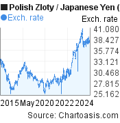 10 years Polish Zloty-Japanese Yen chart. PLN-JPY rates, featured image