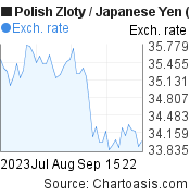 Polish Zloty to Japanese Yen (PLN/JPY) 2 months forex chart, featured image