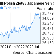 Polish Zloty to Japanese Yen (PLN/JPY) 2 years forex chart, featured image