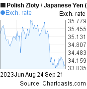 Polish Zloty to Japanese Yen (PLN/JPY) 3 months forex chart, featured image