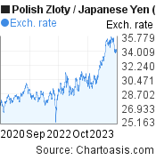 Polish Zloty to Japanese Yen (PLN/JPY) 3 years forex chart, featured image