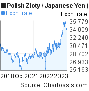 Polish Zloty to Japanese Yen (PLN/JPY) 5 years forex chart, featured image