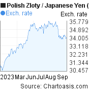 Polish Zloty to Japanese Yen (PLN/JPY) 6 months forex chart, featured image