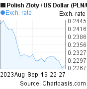 1 month Polish Zloty-US Dollar chart. PLN-USD rates, featured image