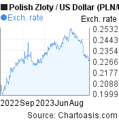 1 year Polish Zloty-US Dollar chart. PLN-USD rates, featured image