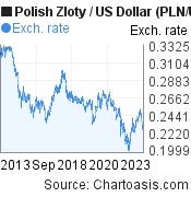 10 years Polish Zloty-US Dollar chart. PLN-USD rates, featured image