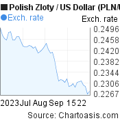 2 months Polish Zloty-US Dollar chart. PLN-USD rates, featured image