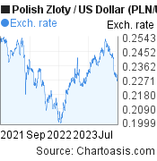 2 years Polish Zloty-US Dollar chart. PLN-USD rates, featured image