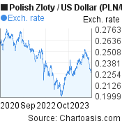 3 years Polish Zloty-US Dollar chart. PLN-USD rates, featured image