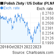 5 years Polish Zloty-US Dollar chart. PLN-USD rates, featured image