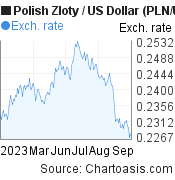 6 months Polish Zloty-US Dollar chart. PLN-USD rates, featured image