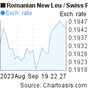 1 month Romanian New Leu-Swiss Franc chart. RON-CHF rates, featured image
