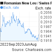 1 year Romanian New Leu-Swiss Franc chart. RON-CHF rates, featured image