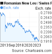 10 years Romanian New Leu-Swiss Franc chart. RON-CHF rates, featured image