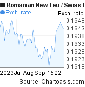 2 months Romanian New Leu-Swiss Franc chart. RON-CHF rates, featured image