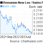 2 years Romanian New Leu-Swiss Franc chart. RON-CHF rates, featured image