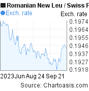 3 months Romanian New Leu-Swiss Franc chart. RON-CHF rates, featured image