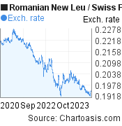 3 years Romanian New Leu-Swiss Franc chart. RON-CHF rates, featured image