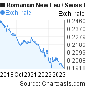 5 years Romanian New Leu-Swiss Franc chart. RON-CHF rates, featured image