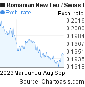 6 months Romanian New Leu-Swiss Franc chart. RON-CHF rates, featured image