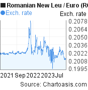 2 years Romanian New Leu-Euro chart. RON-EUR rates, featured image