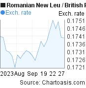 1 month Romanian New Leu-British Pound chart. RON-GBP rates, featured image