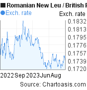 1 year Romanian New Leu-British Pound chart. RON-GBP rates, featured image