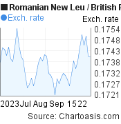 2 months Romanian New Leu-British Pound chart. RON-GBP rates, featured image
