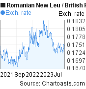 2 years Romanian New Leu-British Pound chart. RON-GBP rates, featured image
