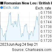3 months Romanian New Leu-British Pound chart. RON-GBP rates, featured image