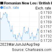 6 months Romanian New Leu-British Pound chart. RON-GBP rates, featured image