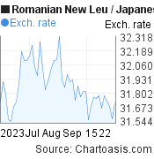 2 months Romanian New Leu-Japanese Yen chart. RON-JPY rates, featured image