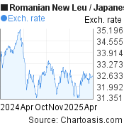 Romanian New Leu-Japanese Yen chart. RON-JPY rates, featured image