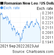 2 years Romanian New Leu-US Dollar chart. RON-USD rates, featured image