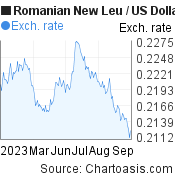6 months Romanian New Leu-US Dollar chart. RON-USD rates, featured image