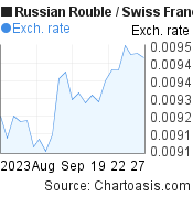 Russian Rouble to Swiss Franc (RUB/CHF) 1 month forex chart, featured image