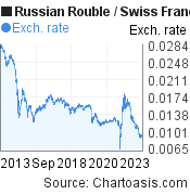 Russian Rouble to Swiss Franc (RUB/CHF) 10 years forex chart, featured image