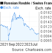 Russian Rouble to Swiss Franc (RUB/CHF) 2 years forex chart, featured image
