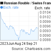 Russian Rouble to Swiss Franc (RUB/CHF) 3 months forex chart, featured image