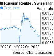 Russian Rouble to Swiss Franc (RUB/CHF) 3 years forex chart, featured image
