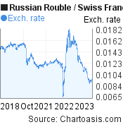 Russian Rouble to Swiss Franc (RUB/CHF) 5 years forex chart, featured image