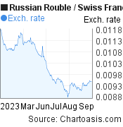 Russian Rouble to Swiss Franc (RUB/CHF) 6 months forex chart, featured image