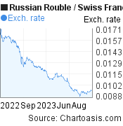 Russian Rouble to Swiss Franc (RUB/CHF)  forex chart, featured image