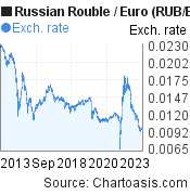 10 years Russian Rouble-Euro chart. RUB-EUR rates, featured image