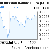 Russian Rouble to Euro (RUB/EUR) 2 months forex chart, featured image