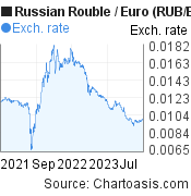 Russian Rouble to Euro (RUB/EUR) 2 years forex chart, featured image