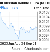 3 months Russian Rouble-Euro chart. RUB-EUR rates, featured image