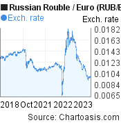 Russian Rouble to Euro (RUB/EUR) 5 years forex chart, featured image