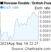 1 month Russian Rouble-British Pound chart. RUB-GBP rates, featured image