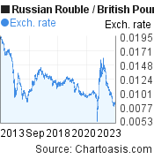 10 years Russian Rouble-British Pound chart. RUB-GBP rates, featured image
